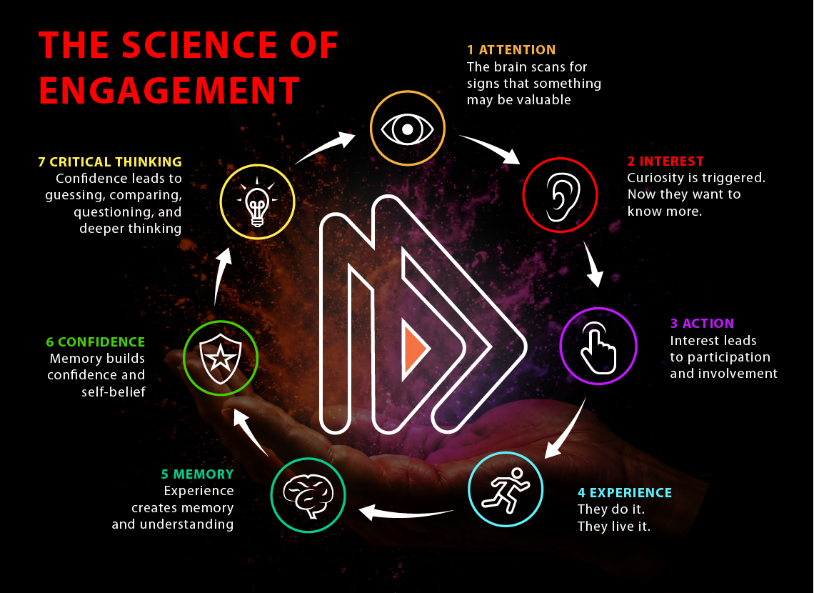 The Science of Engagement cycle